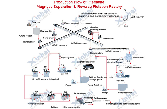 Hematite magnetic-reverse flotation process